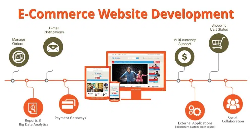 ECommerce Development Company in India, eCommerce Design App Tech Solutions