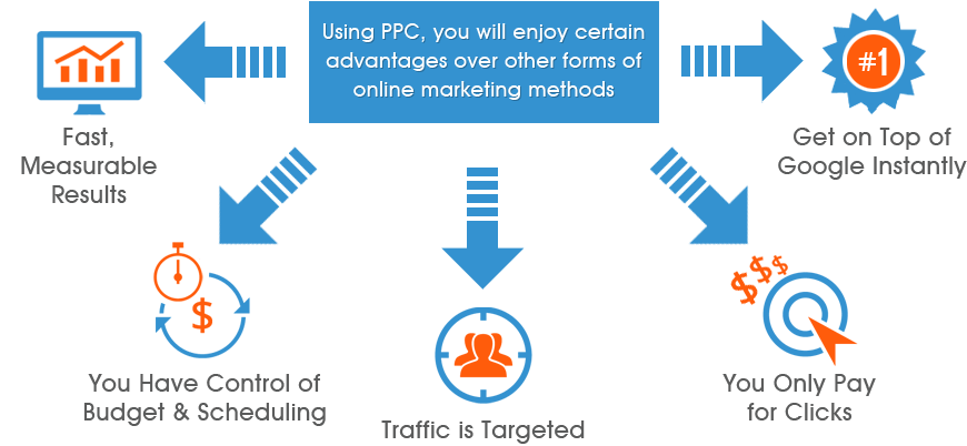 Hotel PPC Management, PPC Services for Hotels, PPC for Hotel App Tech Solutions