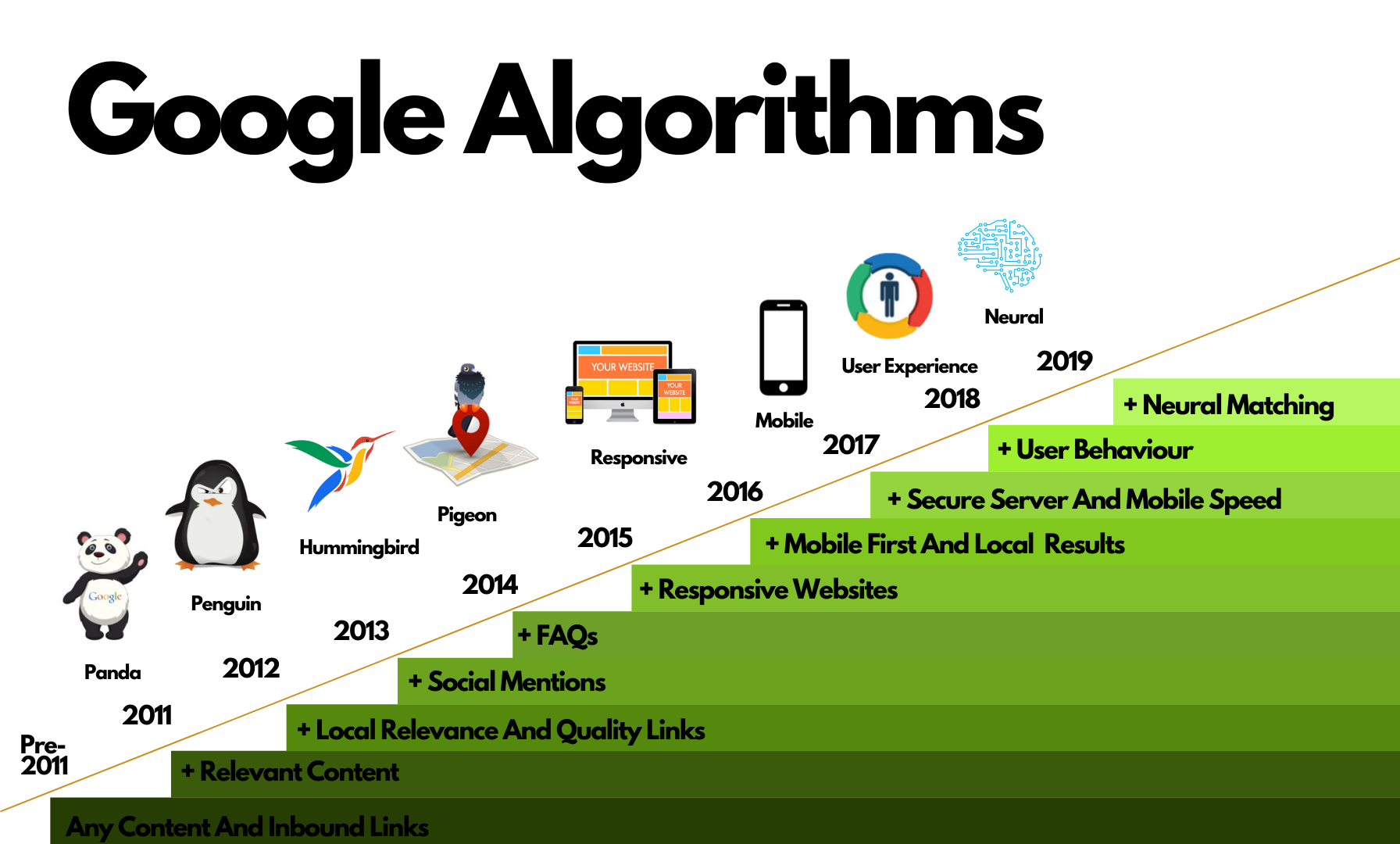 7 Key Google Algorithm Updates Stay Ahead of Every Change App Tech Solutions Pachmarhi Madhya Pradesh India