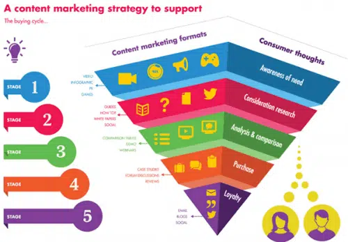 How To Plan Right Content Marketing Strategy For Ecommerce App Tech Solutions Pachmarhi Madhya Pradesh India